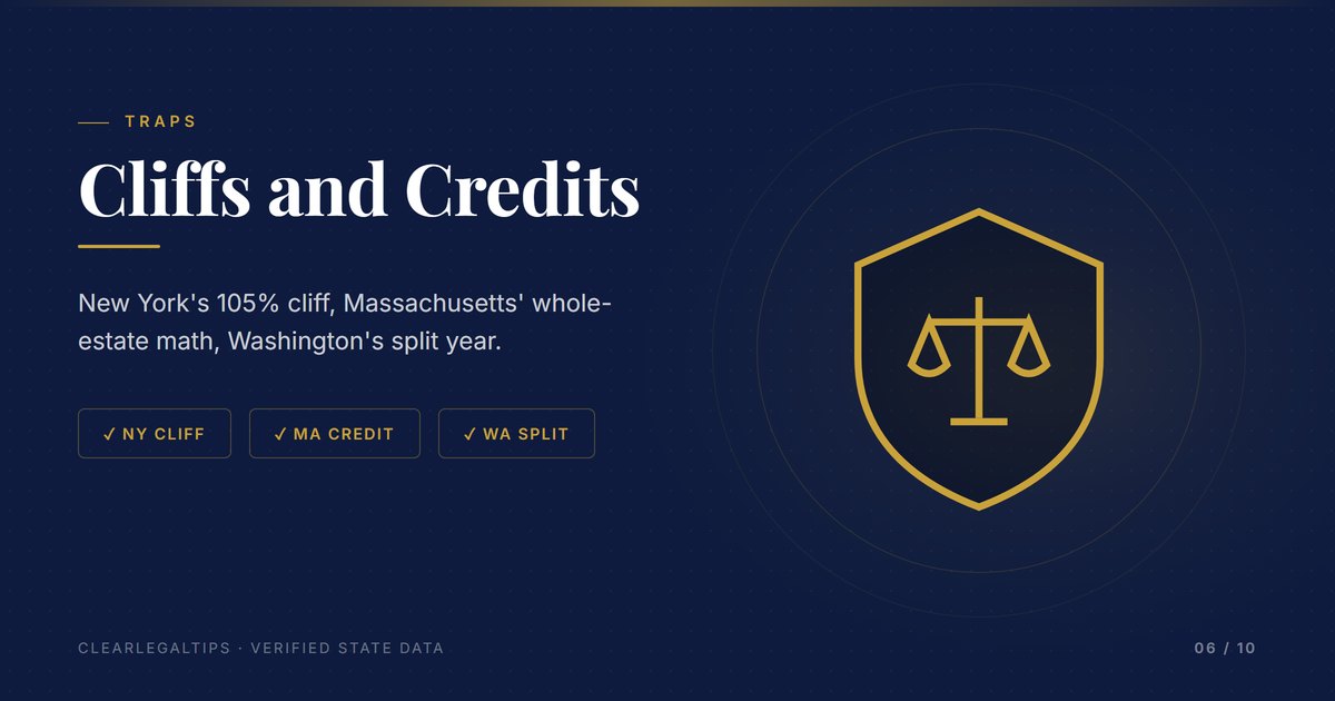 Estate tax cliffs, credits, and traps including the New York 105 percent cliff